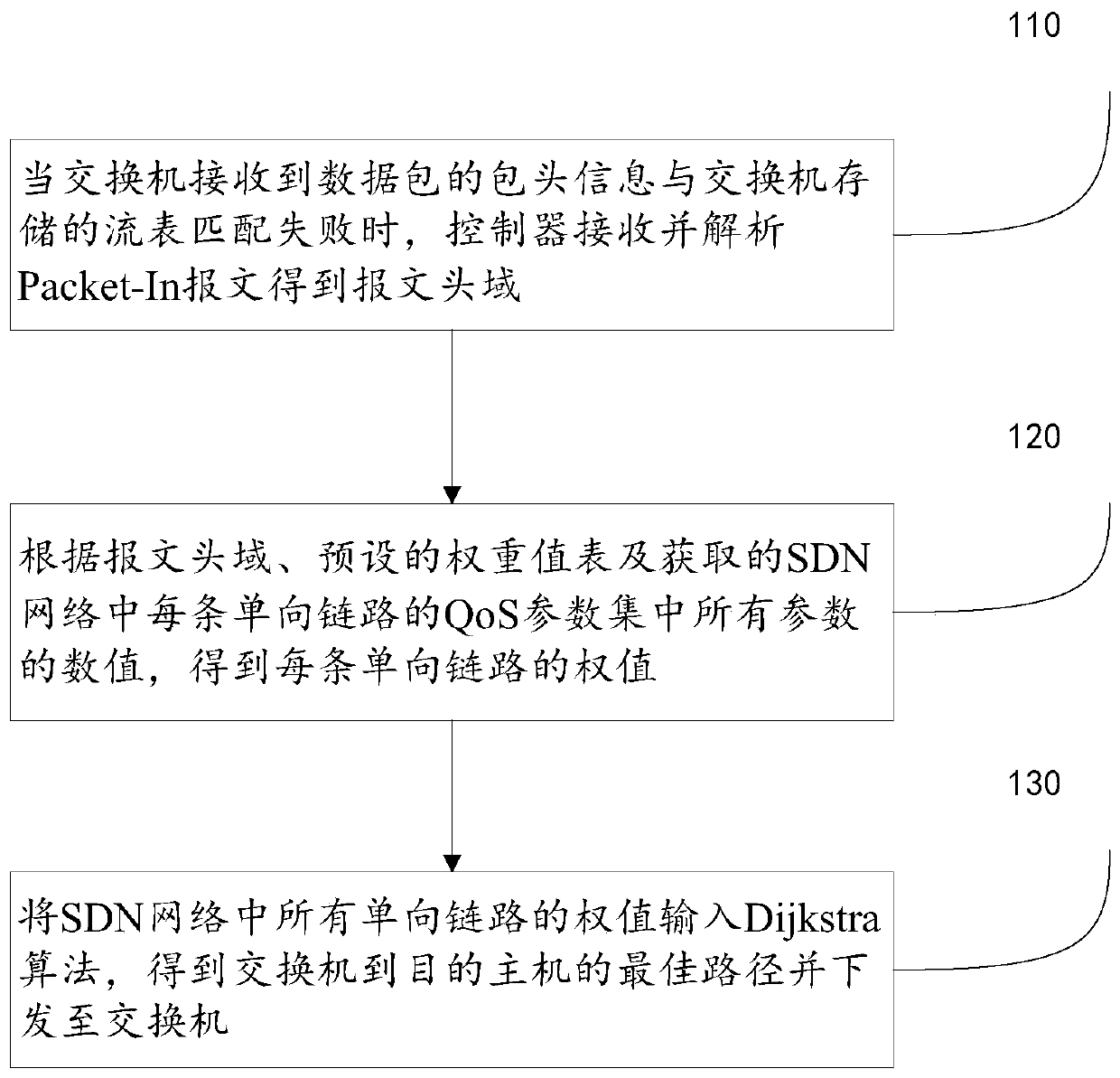 Multi-constraint routing method based on SDN network and controller