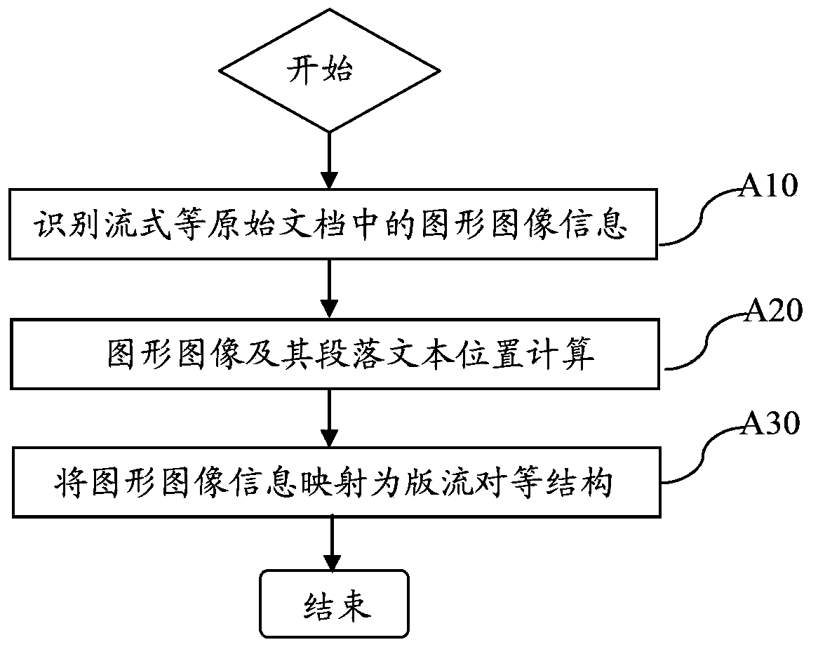 Processing method and device of streaming document
