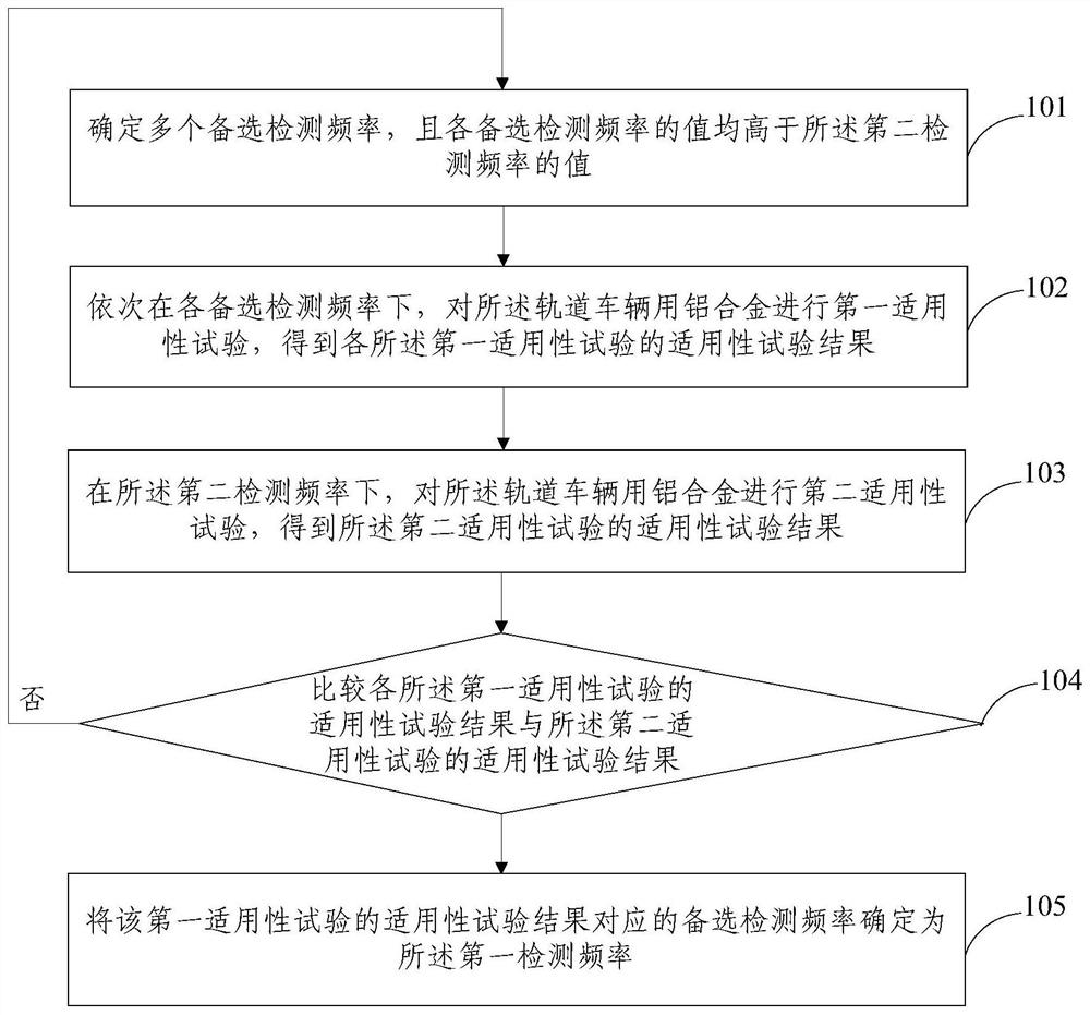 A kind of fatigue life detection method and system of aluminum alloy for rail vehicle