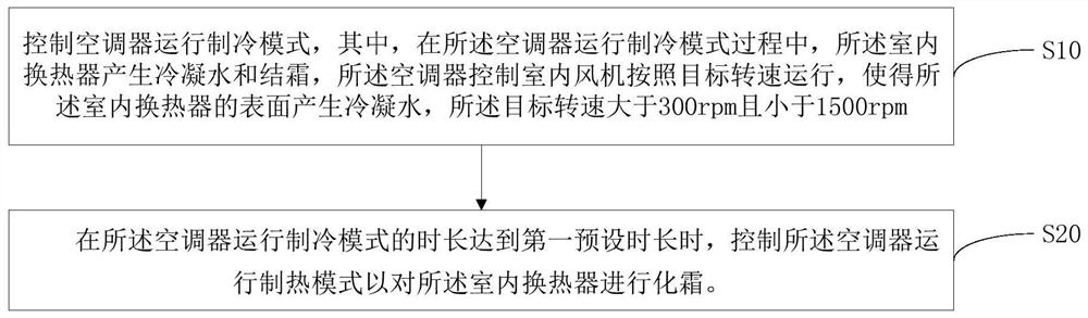 Air conditioner, self-cleaning method of indoor heat exchanger, and computer-readable storage medium