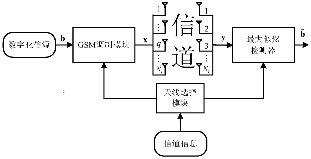 An Antenna Selection Method for Receiver and Receiver of Generalized Spatial Modulation System Based on Channel Norm