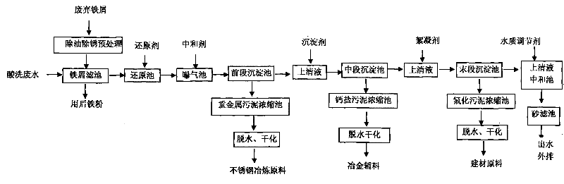 A kind of stainless steel cold rolling pickling wastewater treatment method