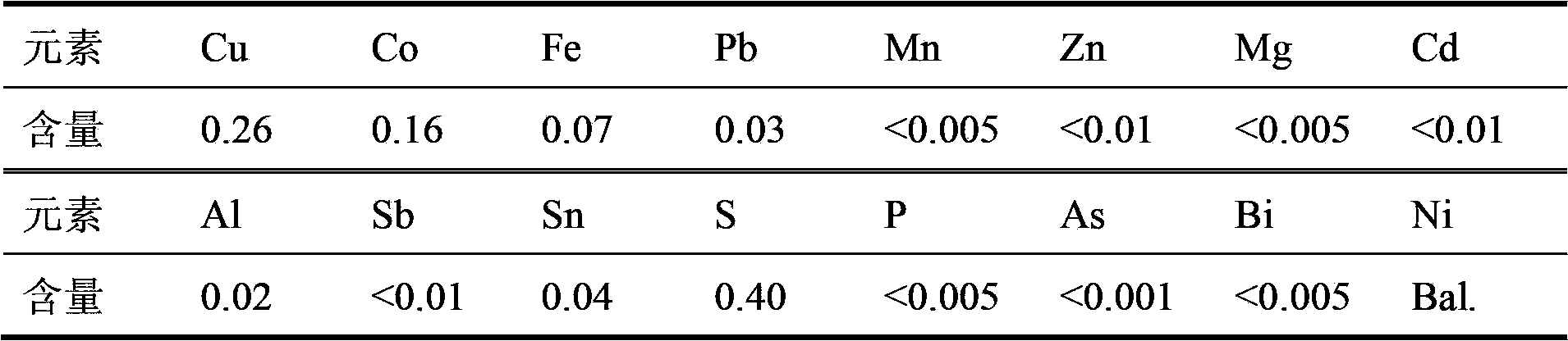 Method for preparing high-tensile-ductility Ni (Bi) alloy