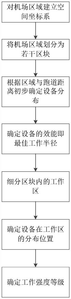 A deployment method of airport bird repelling equipment based on efficacy evaluation