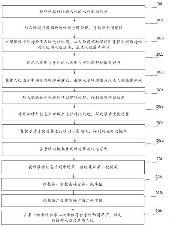 Face anti-counterfeiting recognition method, device, equipment and storage medium