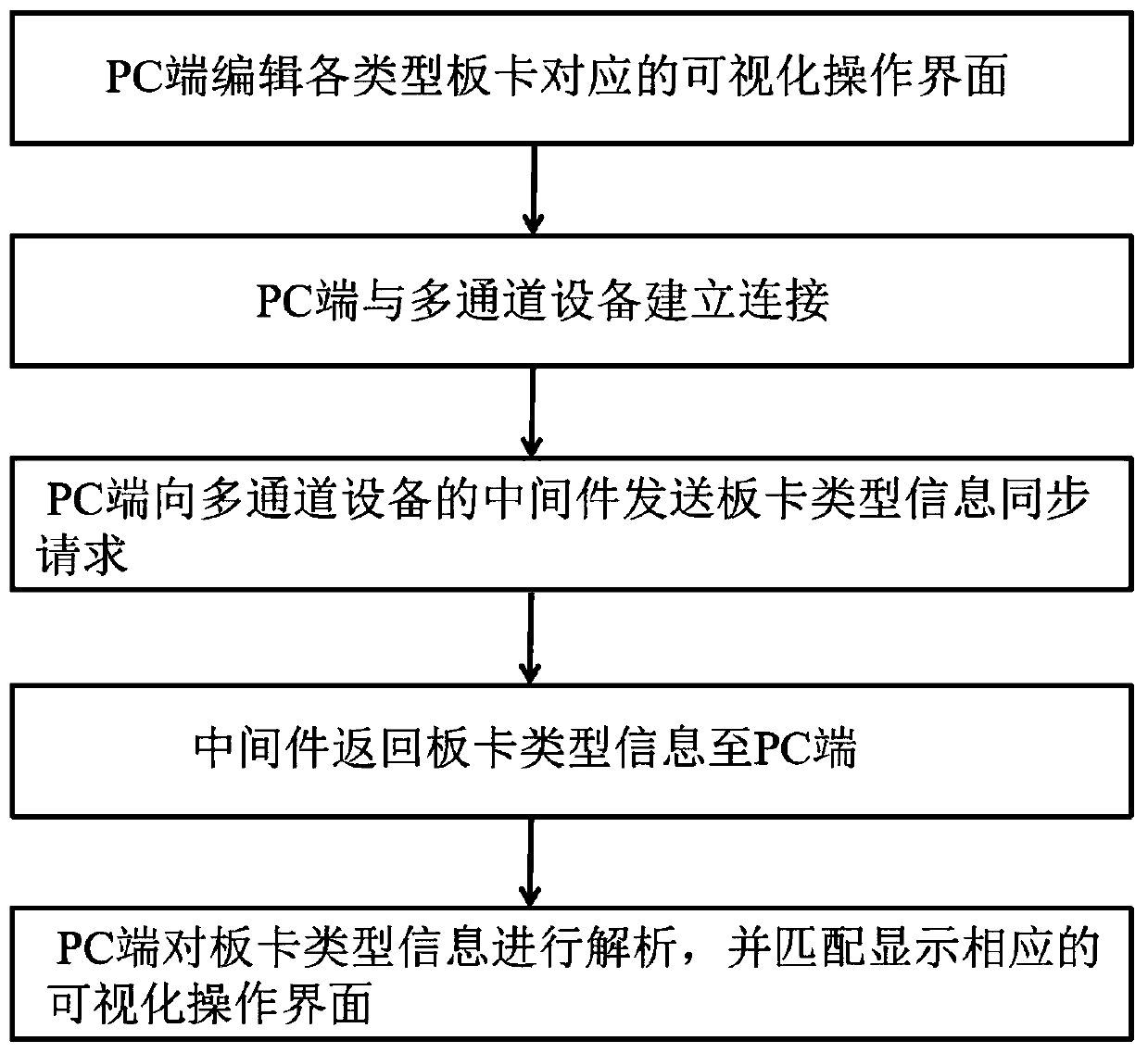 Board card information synchronization method, visual operation interface and power supply simulation system