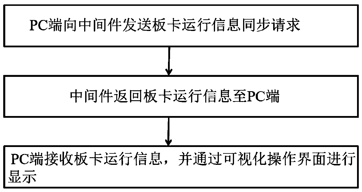 Board card information synchronization method, visual operation interface and power supply simulation system