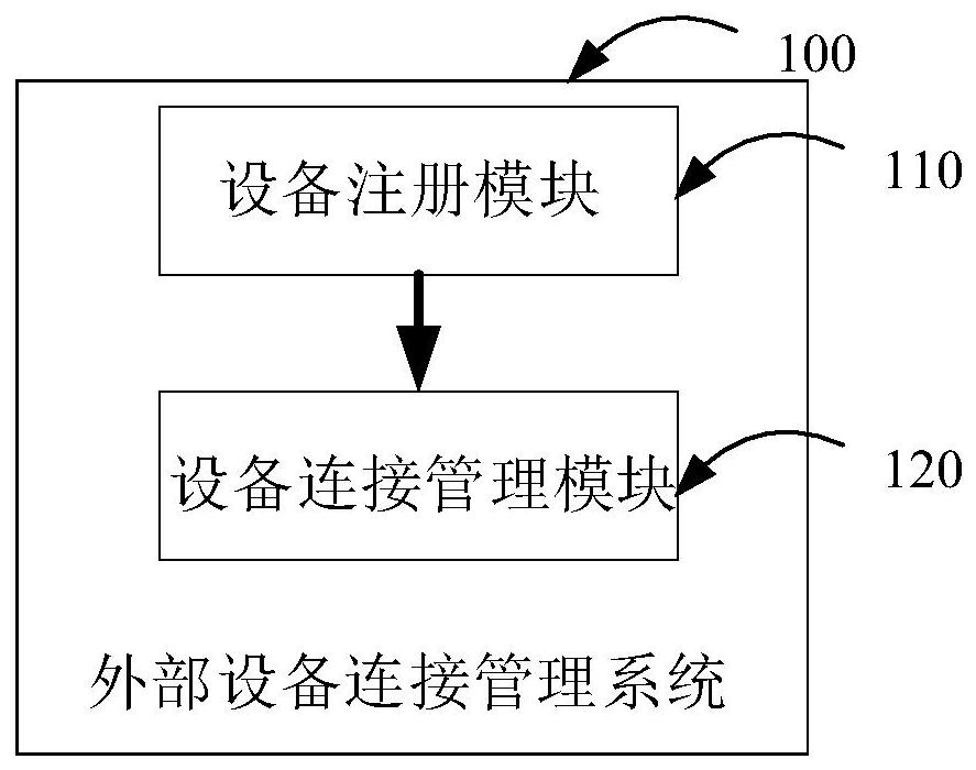 External equipment connection management system compatible with various hardware interface specifications and hardware communication protocols