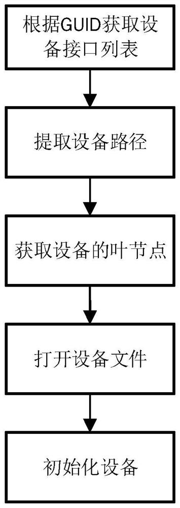 External equipment connection management system compatible with various hardware interface specifications and hardware communication protocols