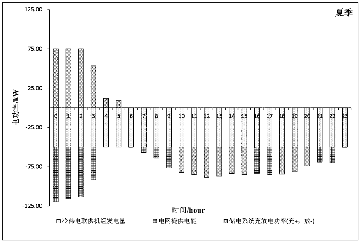 Control method for combined cool, heat and power supply system comprising composite electricity and heat energy storage device