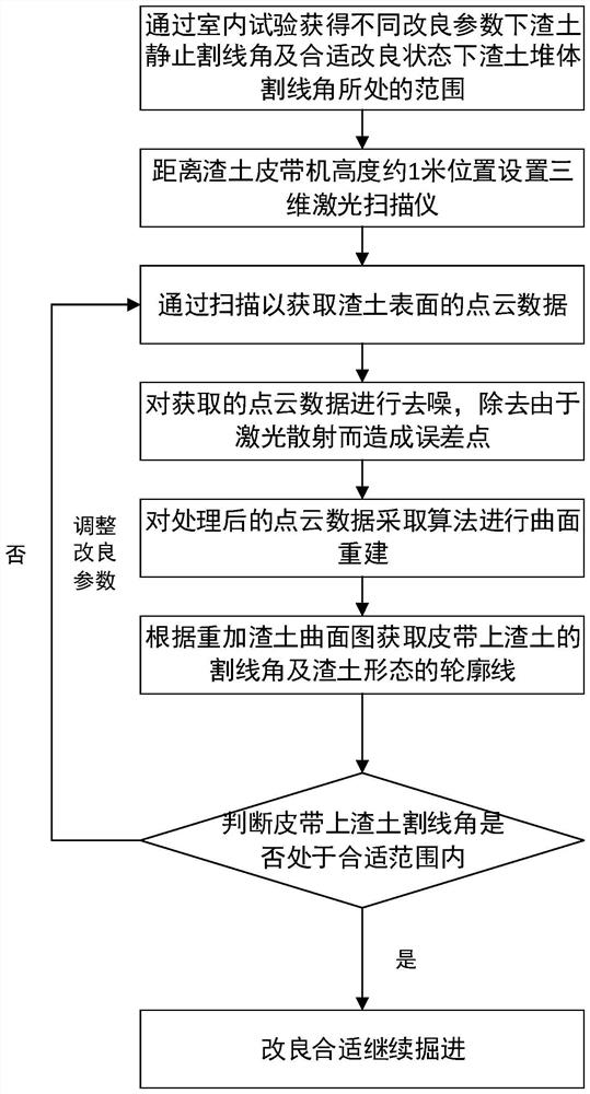 Real-time judgment method for improvement state of muck on horizontal conveyor belt of shield tunneling machine