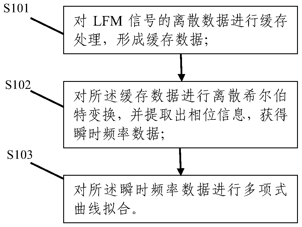 Method and system for fitting instantaneous frequency curve of LFM signal of radar equipment