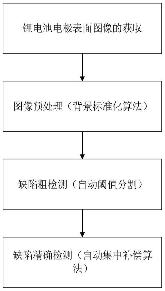 Lithium battery electrode surface defect detection method based on background normalization and centralized compensation algorithm