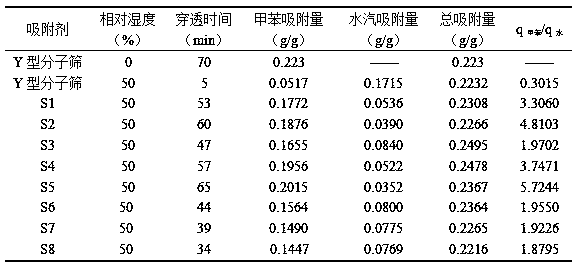 Preparation method of high-crystallinity and high-silica-alumina-ratio modified Y-type molecular sieve