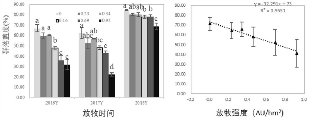 Models for assessing different degrees of degradation of meadows and grasslands and their establishment methods and applications