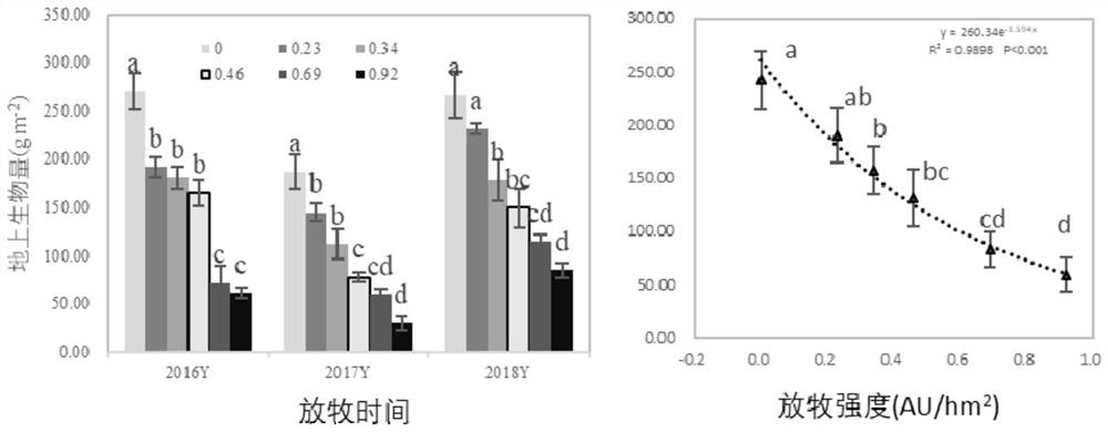 Models for assessing different degrees of degradation of meadows and grasslands and their establishment methods and applications