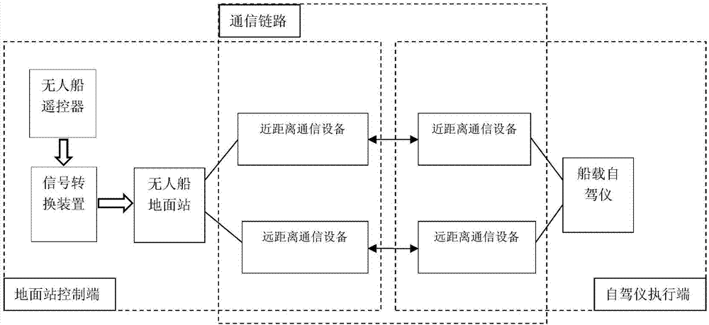 Universal remote controller configuration and use method and system suitable for unmanned ship