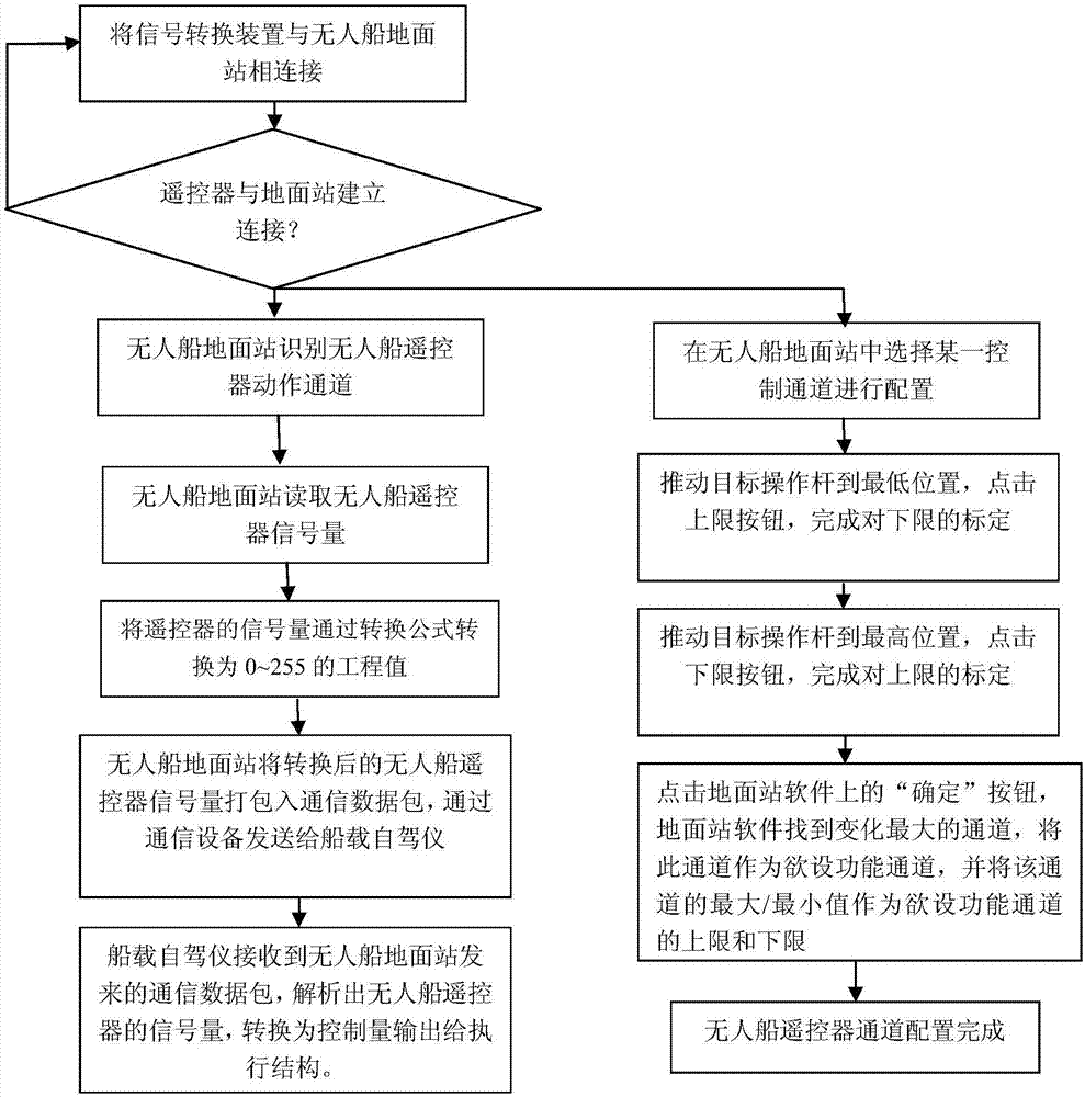 Universal remote controller configuration and use method and system suitable for unmanned ship