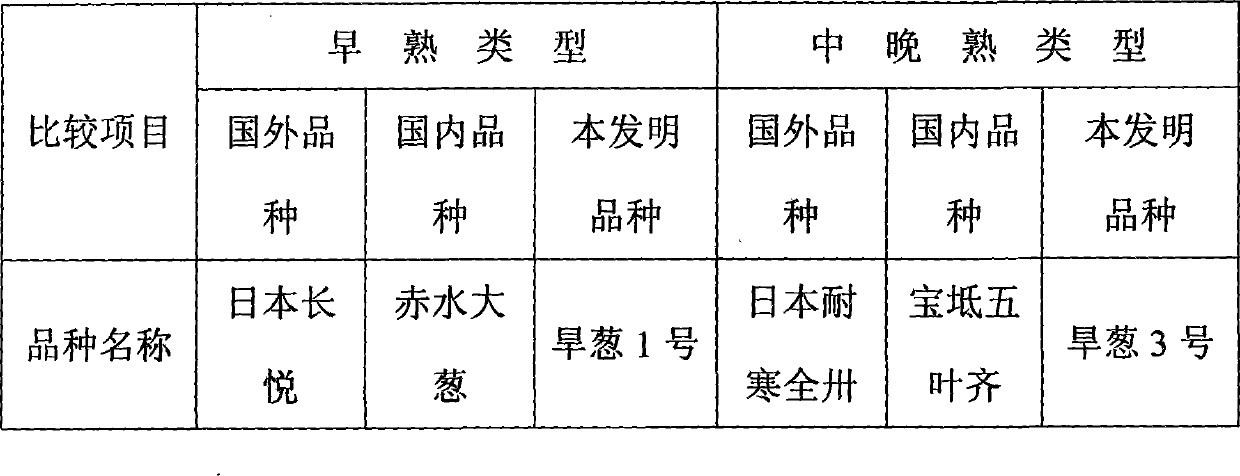 Breeding method of stress resistant green onion breed