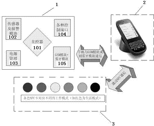 Smart home system based on control of near field communication (NFC) cellphone