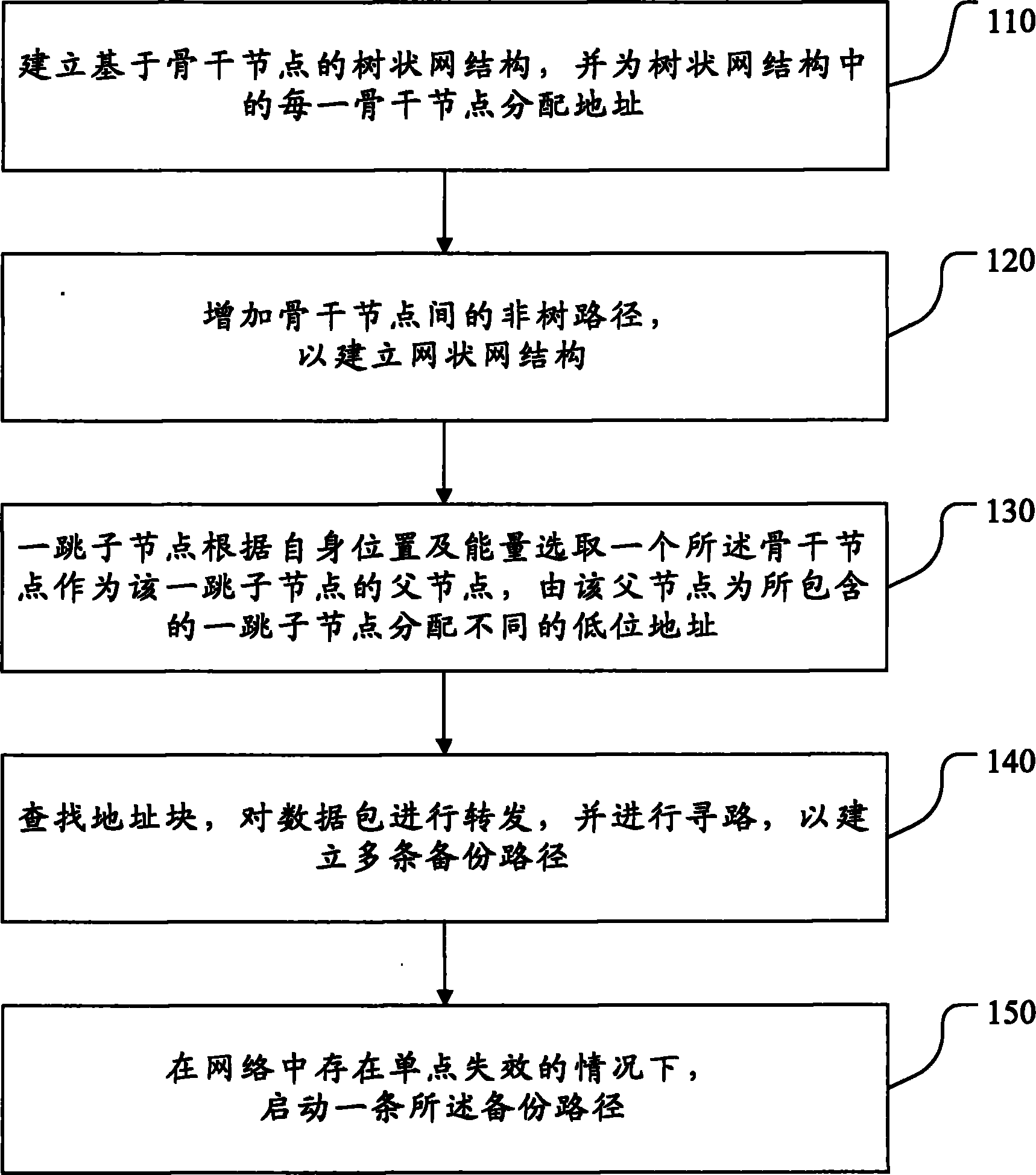 Wireless sensor network routing method and system based on tree network