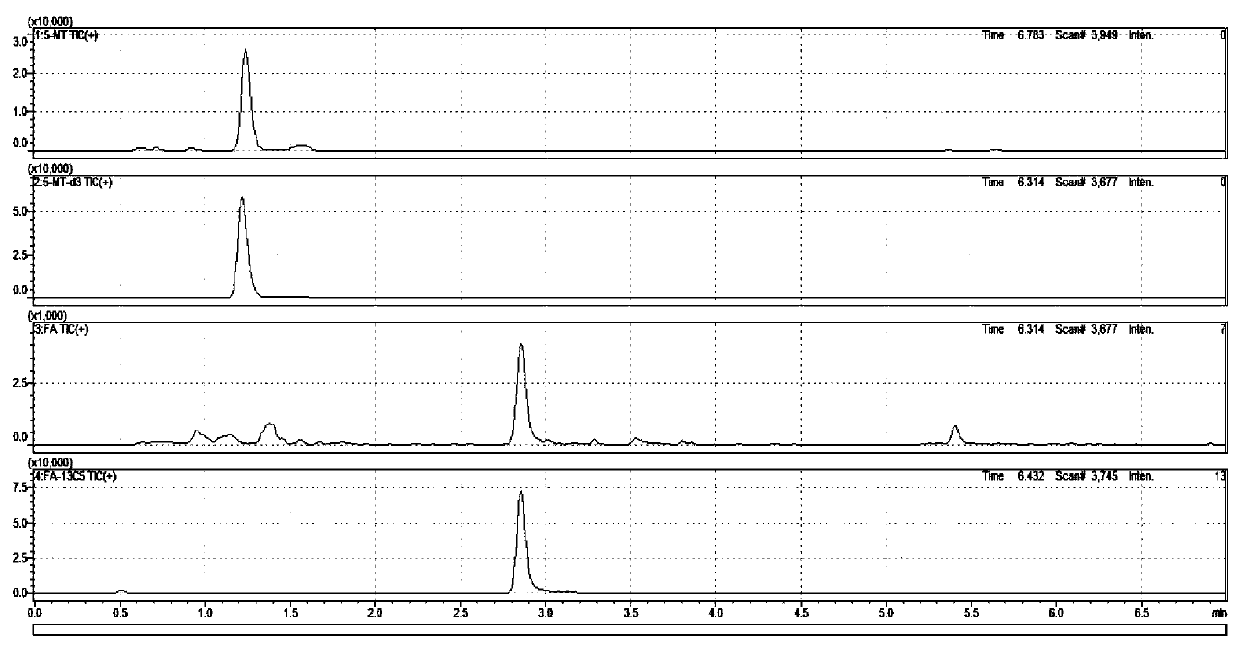Method for determining folic acids in blood spots through high performance liquid chromatography-tandem mass spectrometry