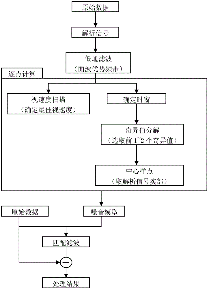 An Adaptive Surface Wave Attenuation Method