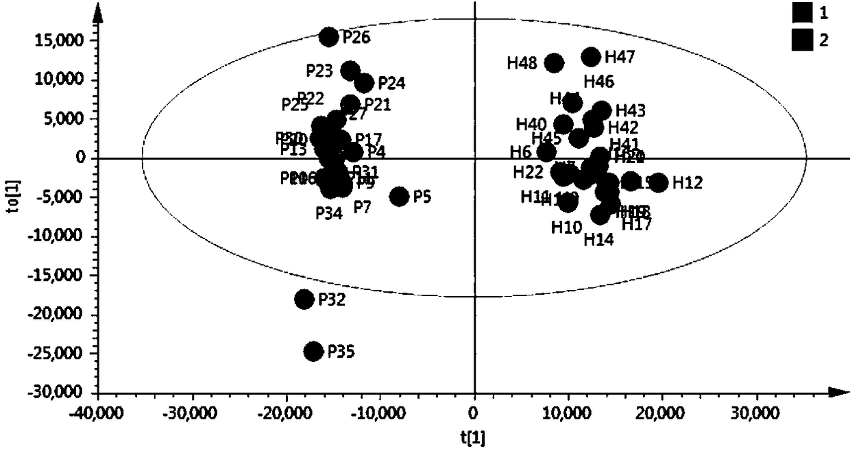 A method for the determination and screening of differential metabolites in laryngeal cancer serum based on reversed-phase chromatography time-of-flight mass spectrometry