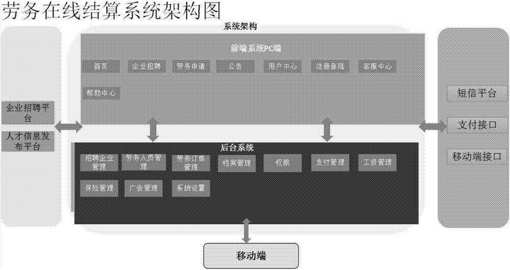 Online settlement system of labor service fees and control method thereof