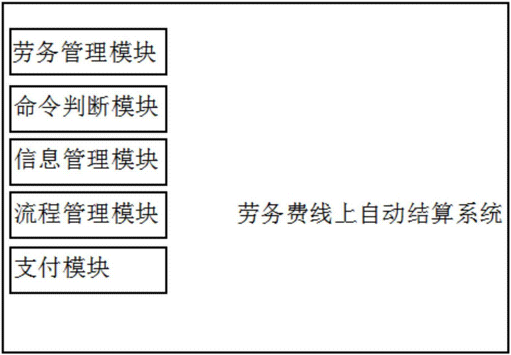 Online settlement system of labor service fees and control method thereof