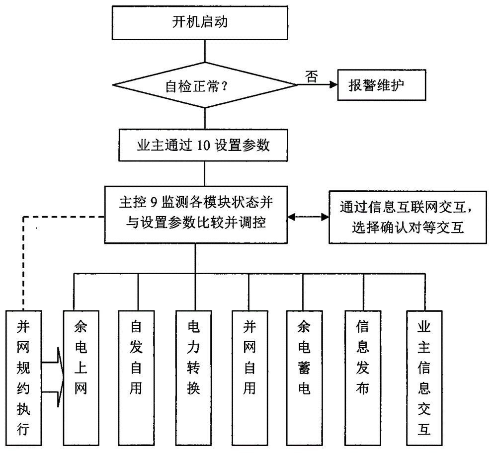 Structure of energy internet terminating controller