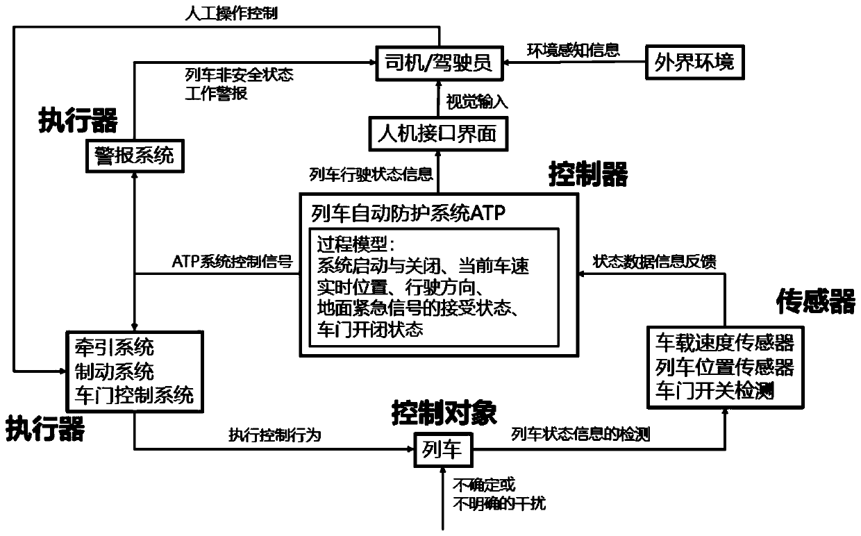 Train automatic protective system safety analysis method based on system theory hazard analysis