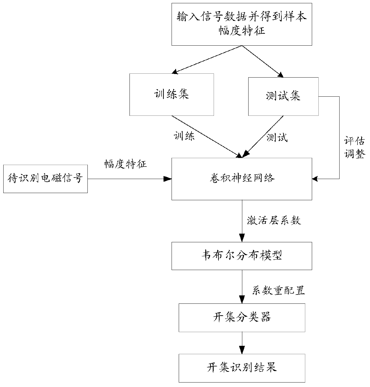 An open set identification method and device for electromagnetic signals