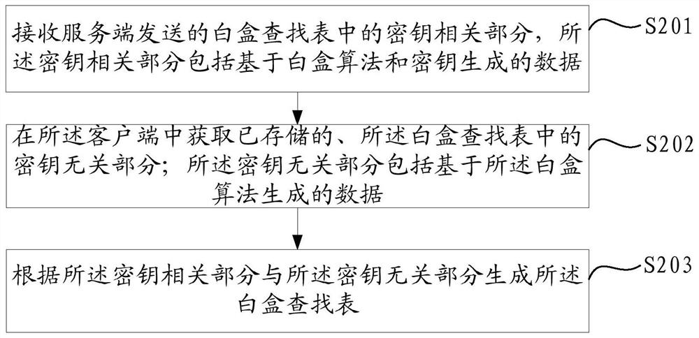 Method and device for obtaining white box lookup table, electronic equipment, storage medium and server