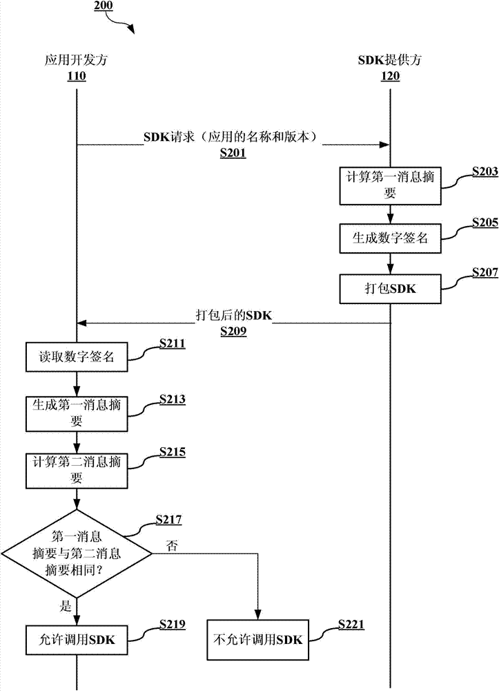 SDK providing and invoking method and associated device