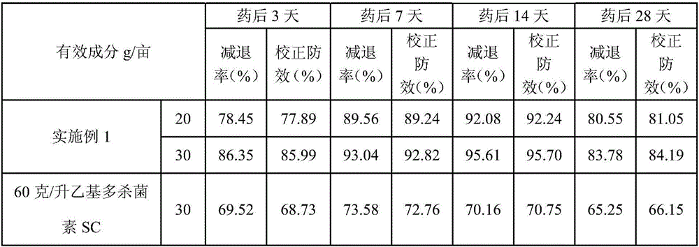 A kind of synergistic insecticidal composition containing spinosad and kumetcarb and its application