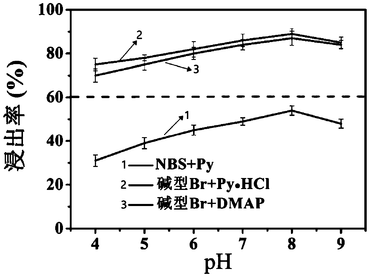 Environment-friendly non-cyanogen gold extraction agent, preparation method, and application of environment-friendly non-cyanogen gold extraction agent