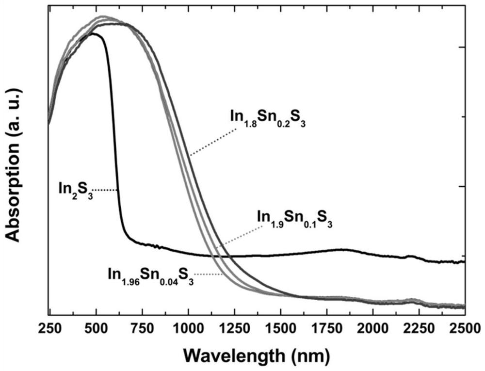 Method for reducing optical band gap of indium sulfide semiconductor