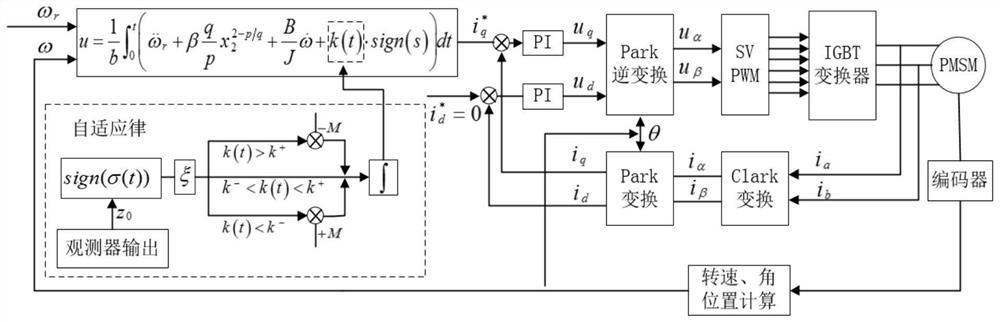 Permanent magnet synchronous motor speed regulation control method based on self-adaptive terminal sliding mode