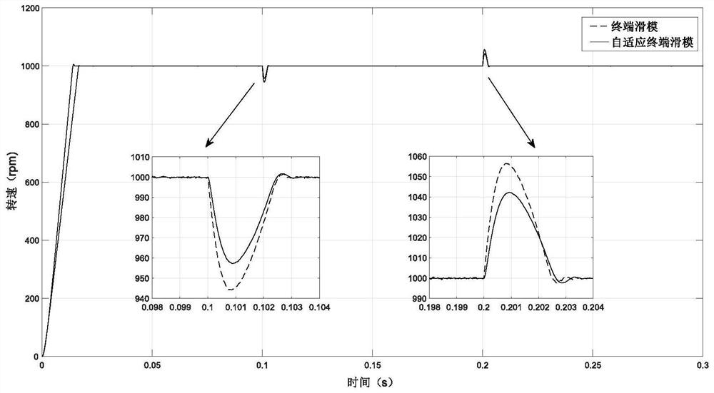 Permanent magnet synchronous motor speed regulation control method based on self-adaptive terminal sliding mode