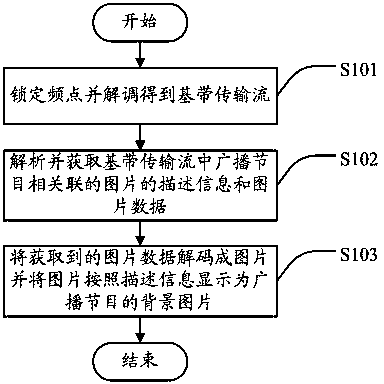 Method, device and system for displaying background picture of broadcast program