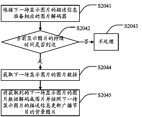 Method, device and system for displaying background picture of broadcast program