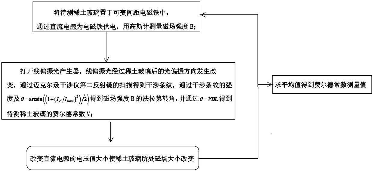 Measurement method based on measurement system for Verdet constant of rare earth glass