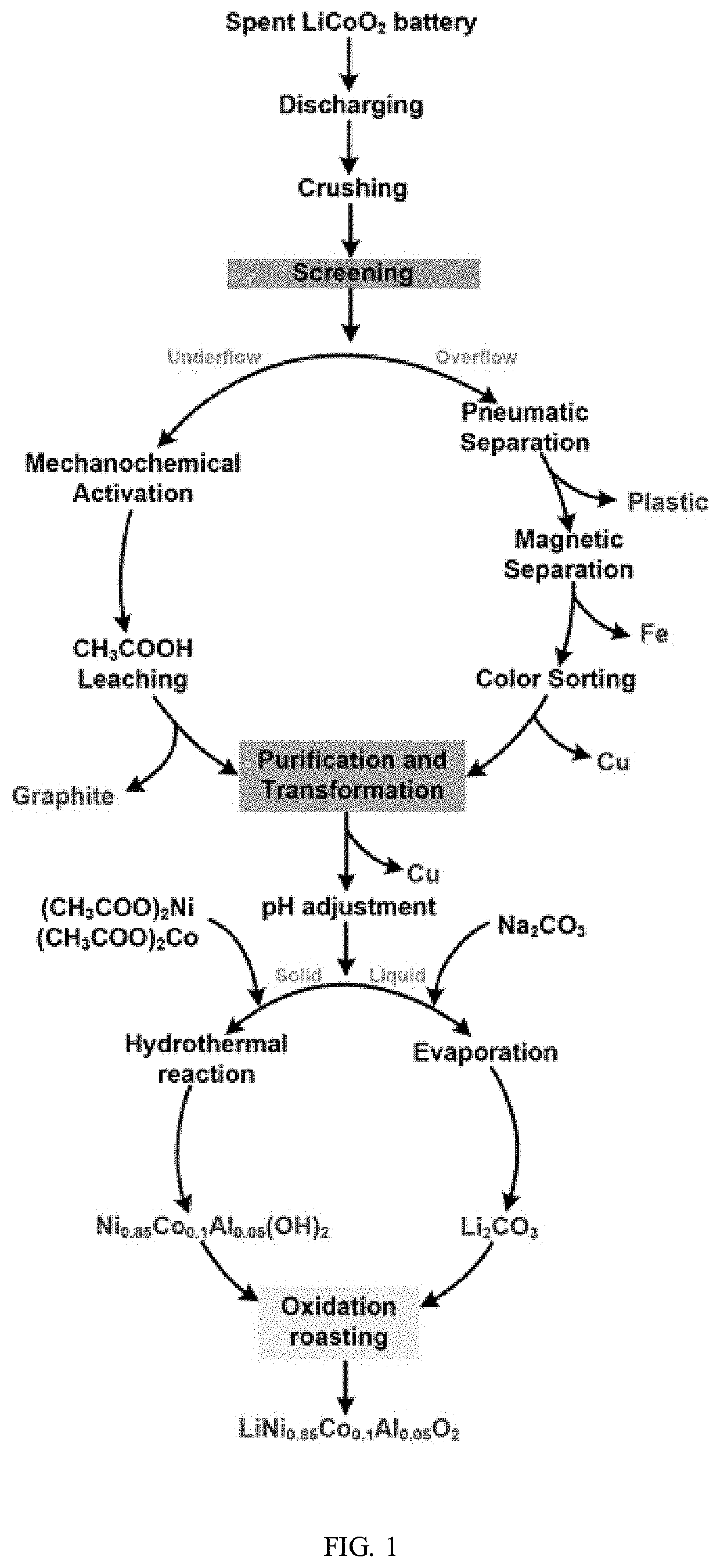 Process and its products for spent lithium-ion batteries treatment