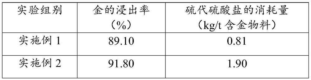 Thiosulfate gold leaching method and application