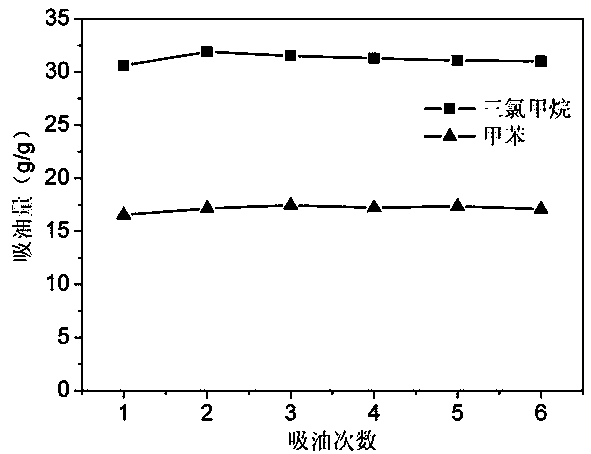 Method for preparing rapid high oil absorption resin by using macromolecule pore-foaming agent