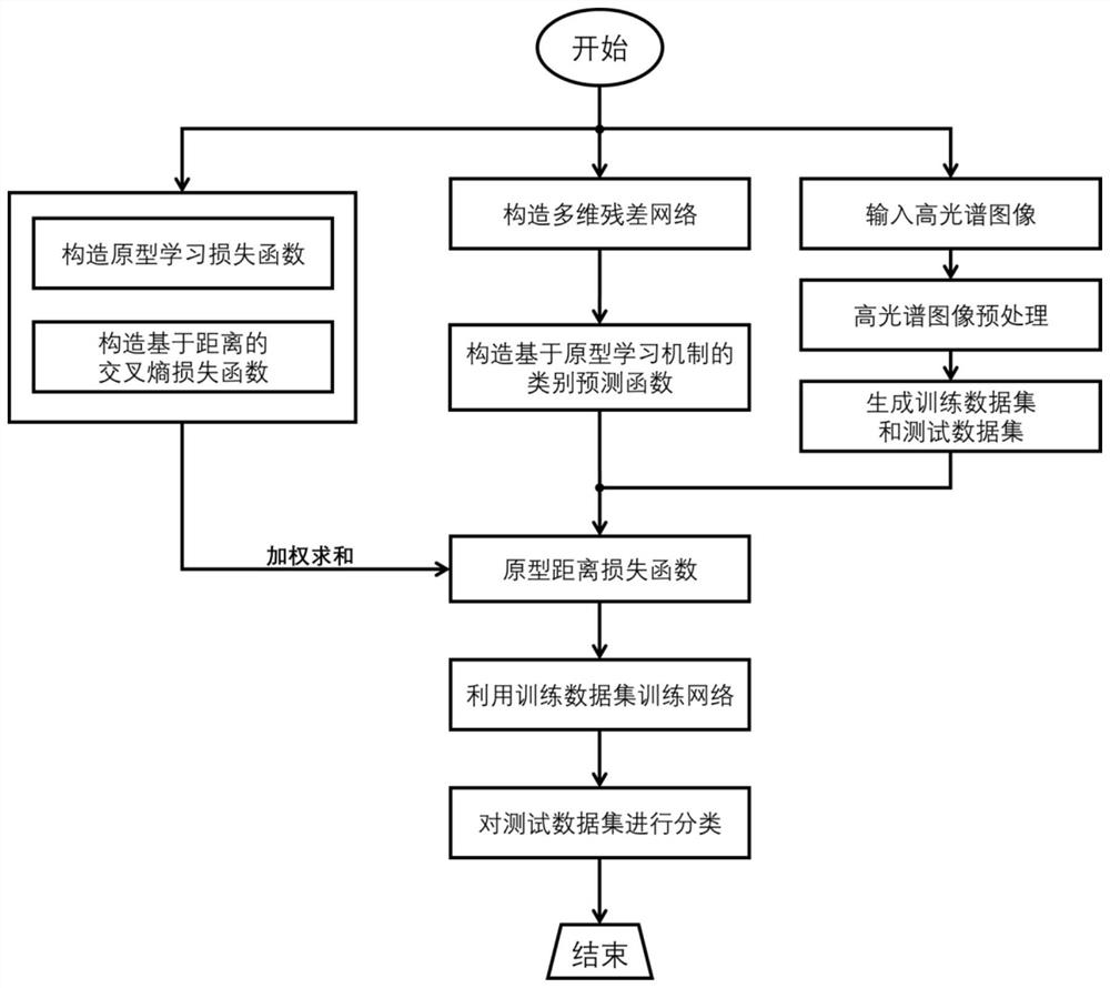 Hyperspectral Intelligent Classification Method Based on Prototype Learning Mechanism and Multidimensional Residual Network