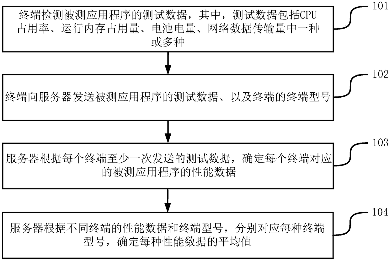 A method and system for testing applications