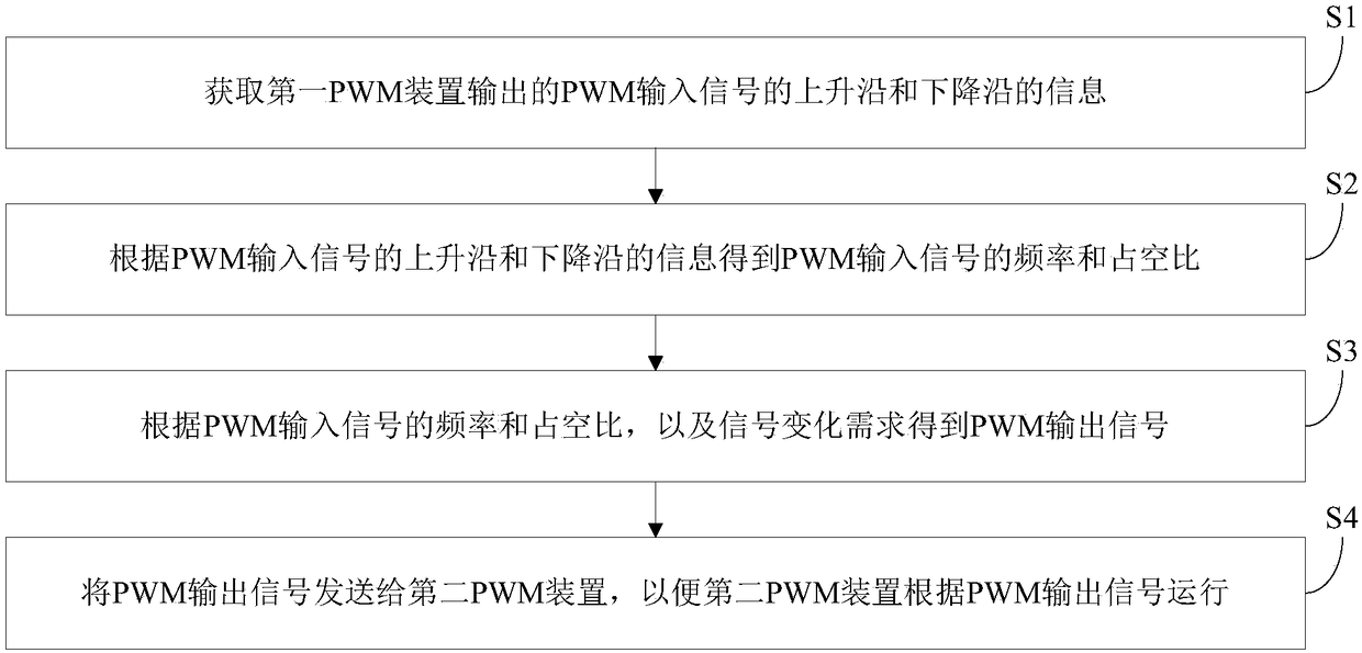 PWM signal conversion method and conversion system
