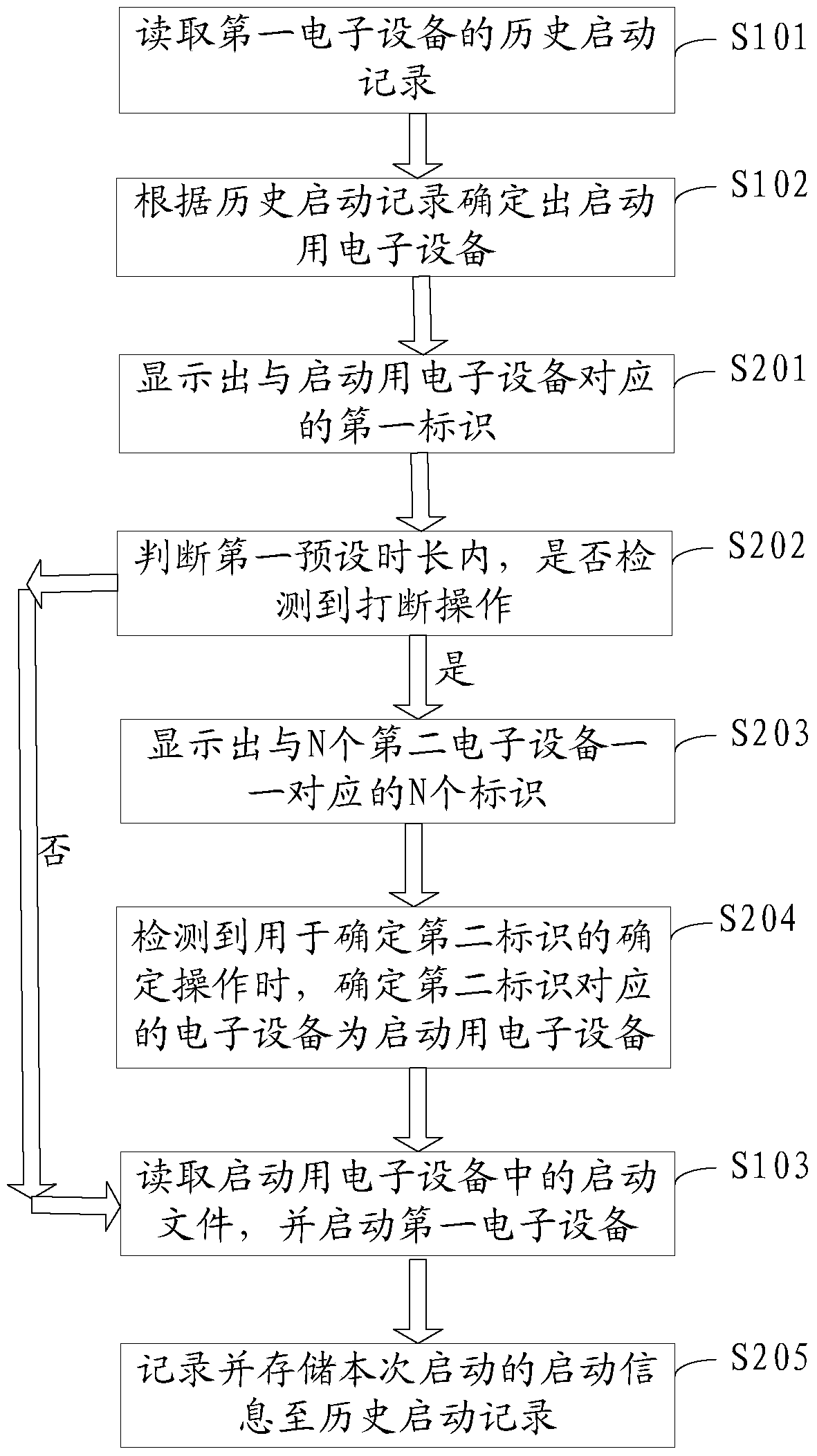 A startup method and electronic device